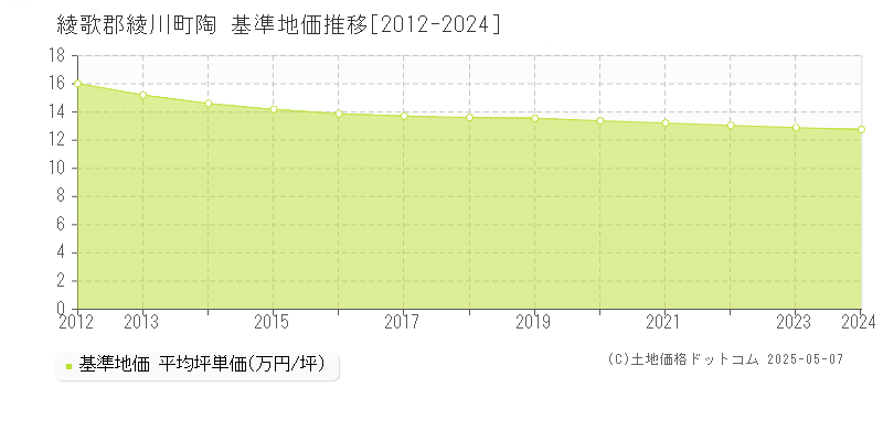 綾歌郡綾川町陶の基準地価推移グラフ 