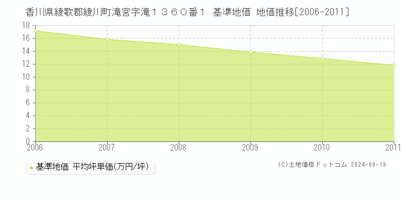 香川県綾歌郡綾川町滝宮字滝１３６０番１ 基準地価 地価推移[2006-2011]