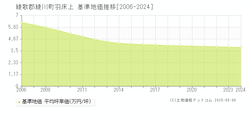 羽床上(綾歌郡綾川町)の基準地価推移グラフ(坪単価)[2006-2024年]