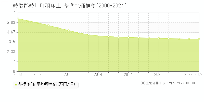 綾歌郡綾川町羽床上の基準地価推移グラフ 