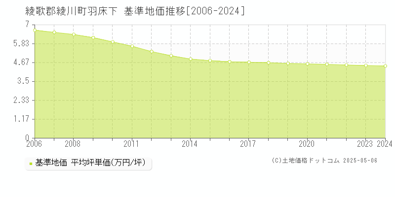 羽床下(綾歌郡綾川町)の基準地価推移グラフ(坪単価)[2006-2024年]
