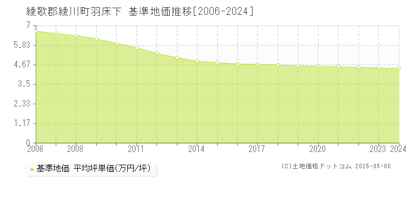 綾歌郡綾川町羽床下の基準地価推移グラフ 