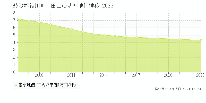 綾歌郡綾川町山田上の基準地価推移グラフ 