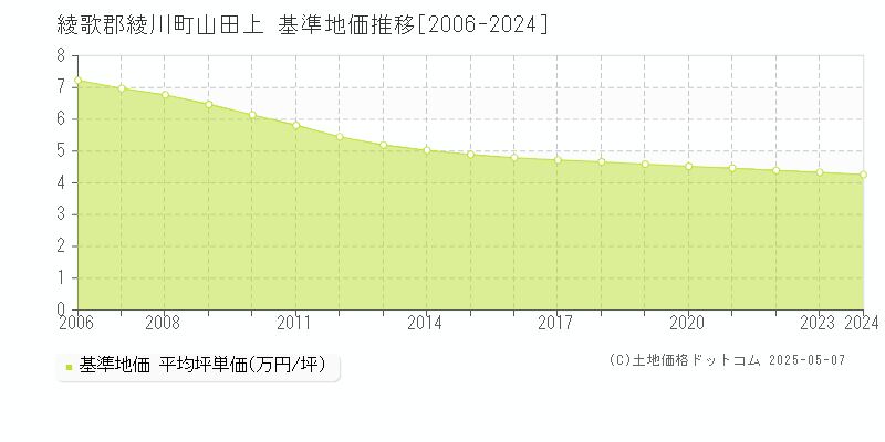 綾歌郡綾川町山田上の基準地価推移グラフ 