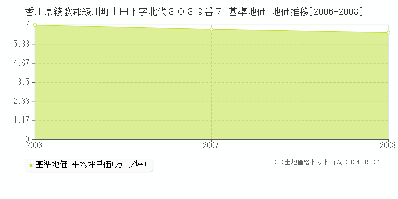 香川県綾歌郡綾川町山田下字北代３０３９番７ 基準地価 地価推移[2006-2008]