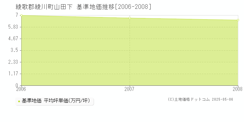 山田下(綾歌郡綾川町)の基準地価推移グラフ(坪単価)[2006-2008年]
