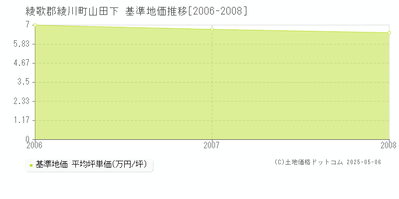 綾歌郡綾川町山田下の基準地価推移グラフ 