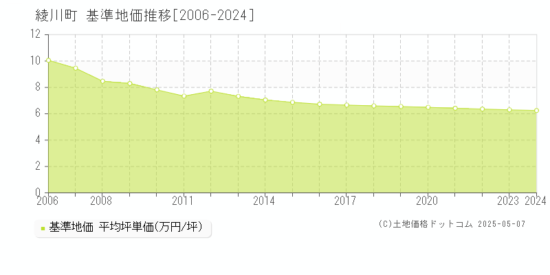 綾川町(香川県)の基準地価推移グラフ(坪単価)[2006-2024年]