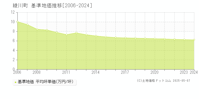 綾歌郡綾川町の基準地価推移グラフ 