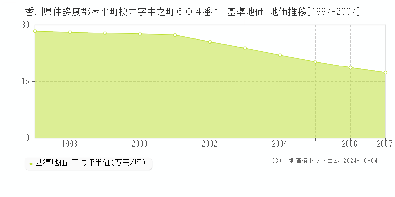 香川県仲多度郡琴平町榎井字中之町６０４番１ 基準地価 地価推移[1997-2007]