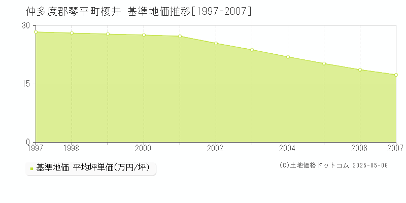 榎井(仲多度郡琴平町)の基準地価推移グラフ(坪単価)[1997-2007年]