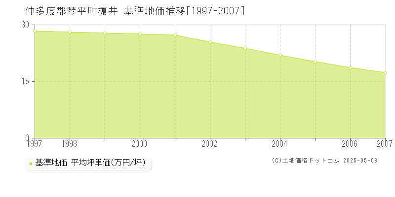 仲多度郡琴平町榎井の基準地価推移グラフ 