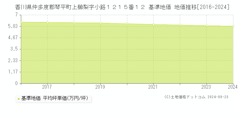 香川県仲多度郡琴平町上櫛梨字小路１２１５番１２ 基準地価 地価推移[2016-2024]