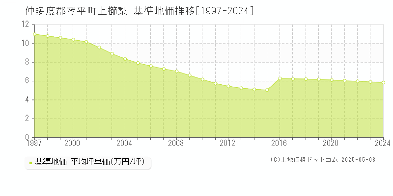上櫛梨(仲多度郡琴平町)の基準地価推移グラフ(坪単価)[1997-2024年]