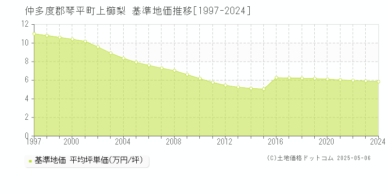 仲多度郡琴平町上櫛梨の基準地価推移グラフ 