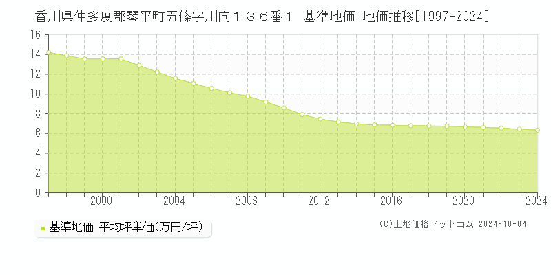 香川県仲多度郡琴平町五條字川向１３６番１ 基準地価 地価推移[1997-2024]