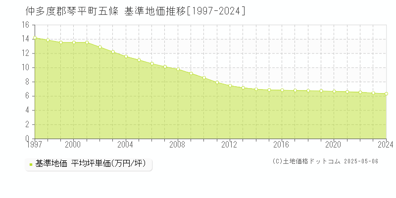 五條(仲多度郡琴平町)の基準地価推移グラフ(坪単価)[1997-2024年]