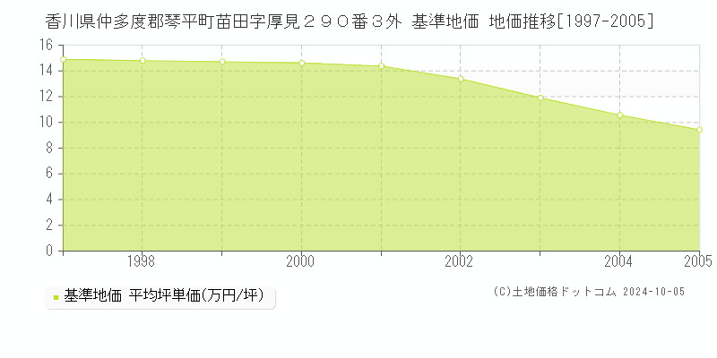 香川県仲多度郡琴平町苗田字厚見２９０番３外 基準地価 地価推移[1997-2005]