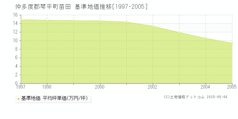 苗田(仲多度郡琴平町)の基準地価推移グラフ(坪単価)[1997-2005年]