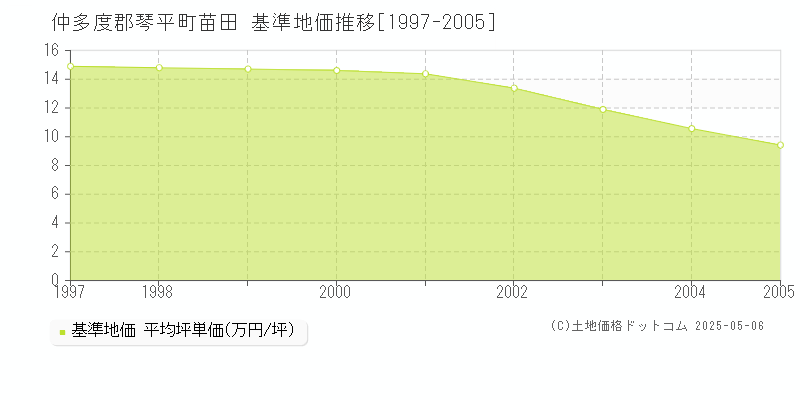 仲多度郡琴平町苗田の基準地価推移グラフ 