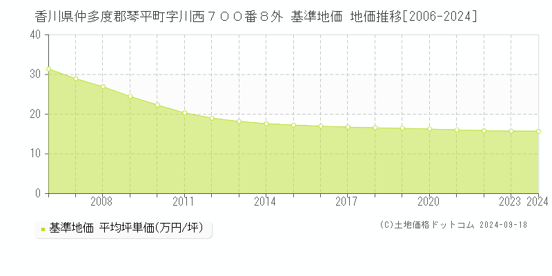 香川県仲多度郡琴平町字川西７００番８外 基準地価 地価推移[2006-2024]