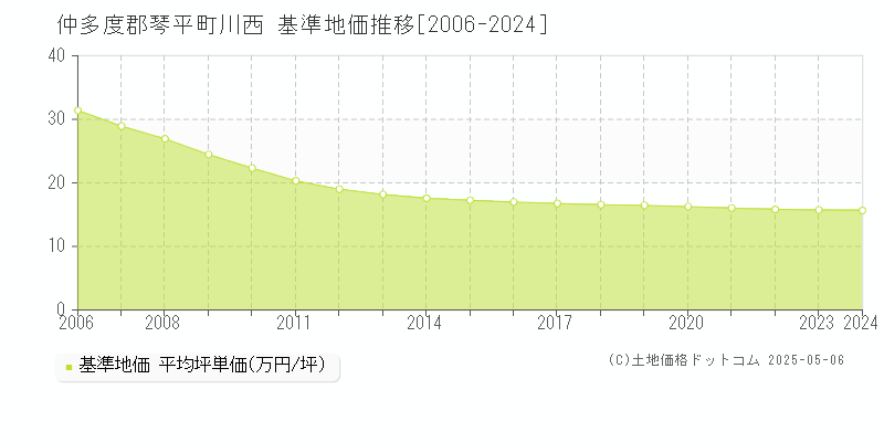 川西(仲多度郡琴平町)の基準地価推移グラフ(坪単価)[2006-2024年]