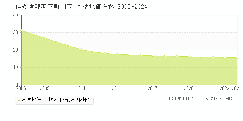 仲多度郡琴平町川西の基準地価推移グラフ 