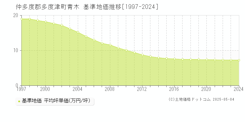 青木(仲多度郡多度津町)の基準地価推移グラフ(坪単価)[1997-2024年]