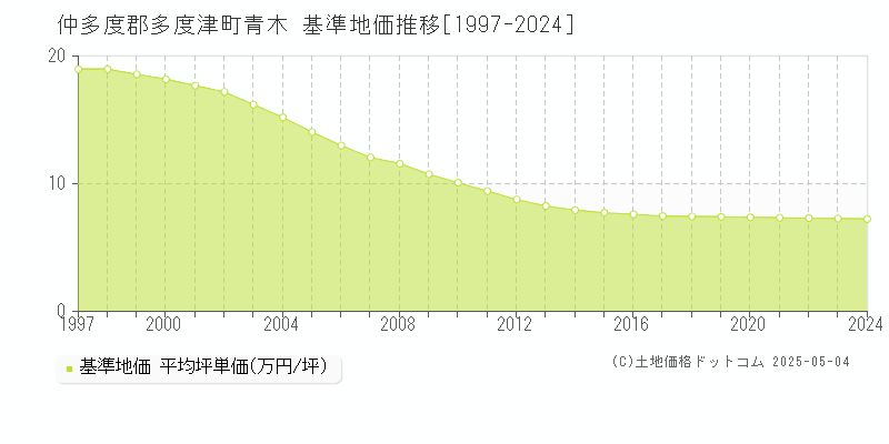 仲多度郡多度津町青木の基準地価推移グラフ 