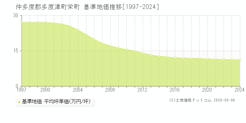 栄町(仲多度郡多度津町)の基準地価推移グラフ(坪単価)[1997-2024年]