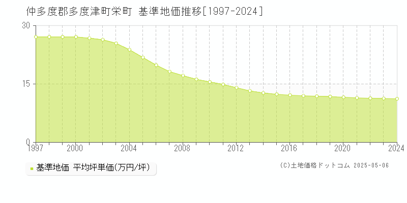 仲多度郡多度津町栄町の基準地価推移グラフ 