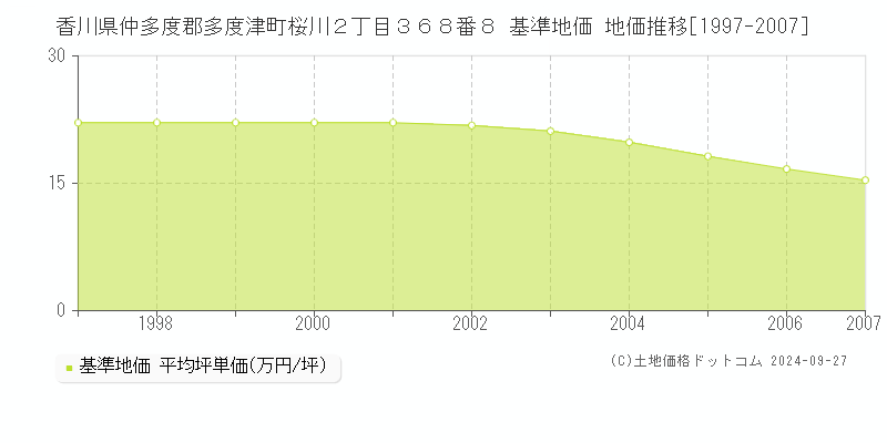 香川県仲多度郡多度津町桜川２丁目３６８番８ 基準地価 地価推移[1997-2007]