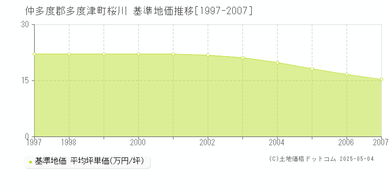 桜川(仲多度郡多度津町)の基準地価推移グラフ(坪単価)[1997-2007年]