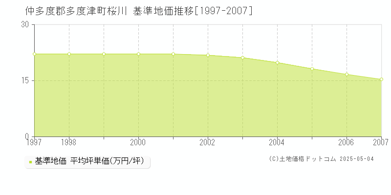 仲多度郡多度津町桜川の基準地価推移グラフ 