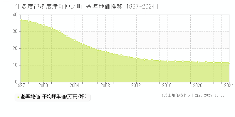 仲多度郡多度津町仲ノ町の基準地価推移グラフ 