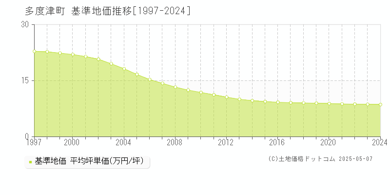 多度津町(香川県)の基準地価推移グラフ(坪単価)[1997-2024年]