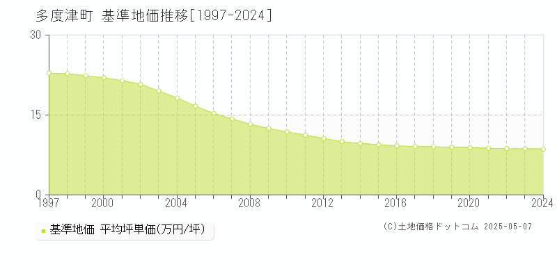 仲多度郡多度津町の基準地価推移グラフ 