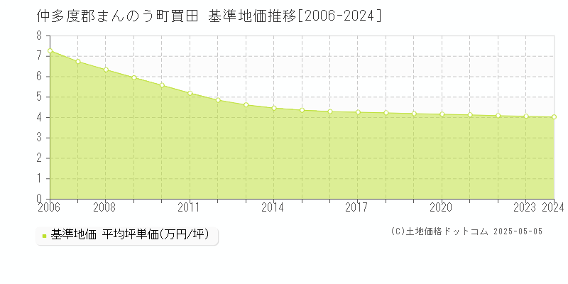 買田(仲多度郡まんのう町)の基準地価推移グラフ(坪単価)[2006-2024年]