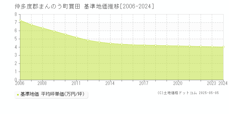 仲多度郡まんのう町買田の基準地価推移グラフ 