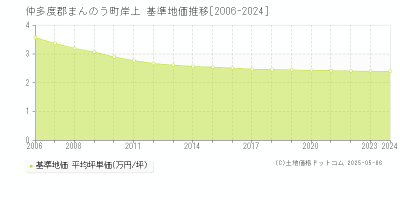 岸上(仲多度郡まんのう町)の基準地価推移グラフ(坪単価)[2006-2024年]