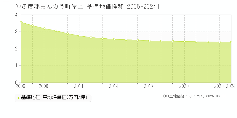 仲多度郡まんのう町岸上の基準地価推移グラフ 