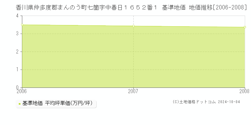 香川県仲多度郡まんのう町七箇字中春日１６５２番１ 基準地価 地価推移[2006-2008]