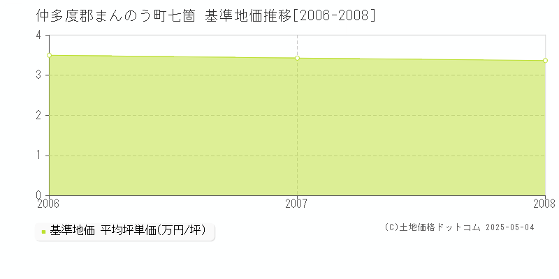 七箇(仲多度郡まんのう町)の基準地価推移グラフ(坪単価)[2006-2008年]