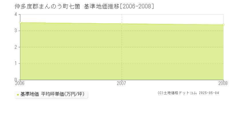 仲多度郡まんのう町七箇の基準地価推移グラフ 