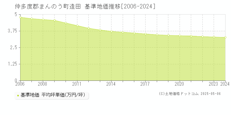 造田(仲多度郡まんのう町)の基準地価推移グラフ(坪単価)[2006-2024年]