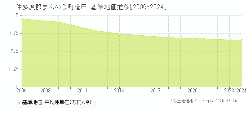 仲多度郡まんのう町造田の基準地価推移グラフ 