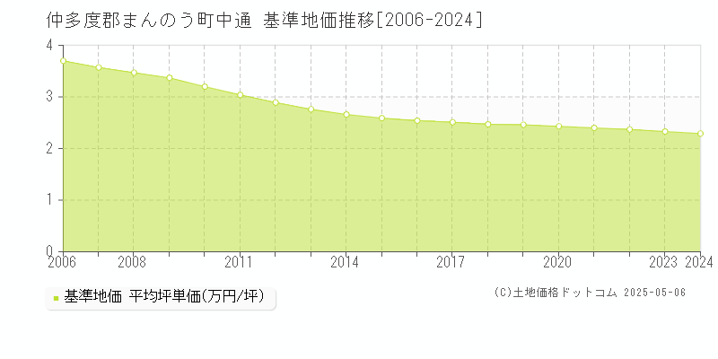 中通(仲多度郡まんのう町)の基準地価推移グラフ(坪単価)[2006-2024年]