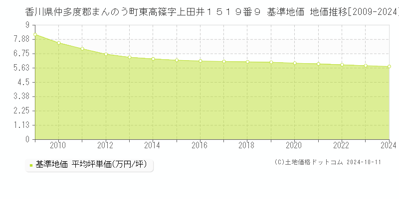 香川県仲多度郡まんのう町東高篠字上田井１５１９番９ 基準地価 地価推移[2009-2024]
