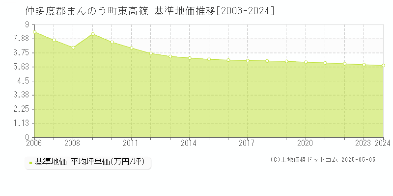東高篠(仲多度郡まんのう町)の基準地価推移グラフ(坪単価)[2006-2024年]