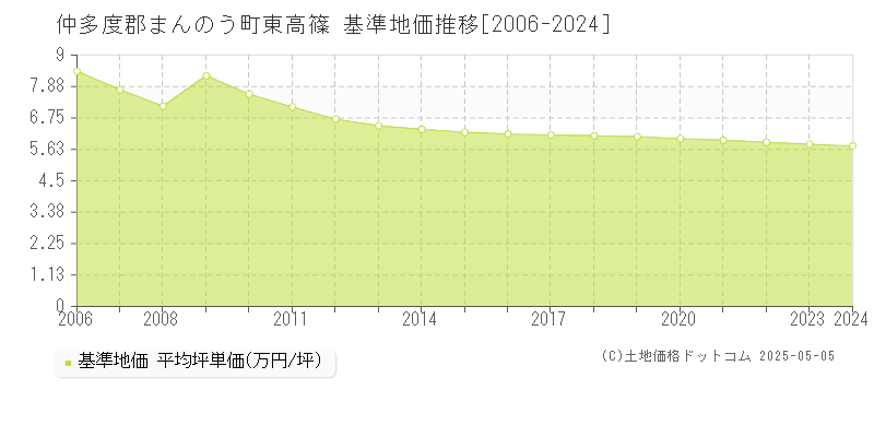 仲多度郡まんのう町東高篠の基準地価推移グラフ 